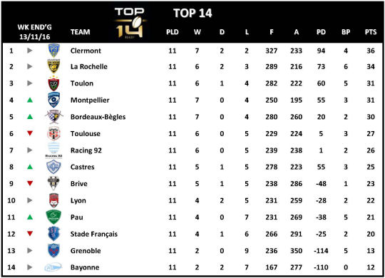 Top 14 Week 11
